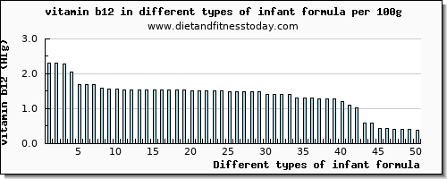 infant formula vitamin b12 per 100g